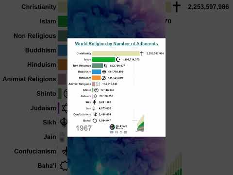 World Religion By Number Of Follower | #islam  #trending #shorts