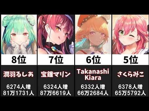 桐生ココ卒業LIVE参加前後でフォロワーが増えたホロライブメンバー27選【全体バフ】