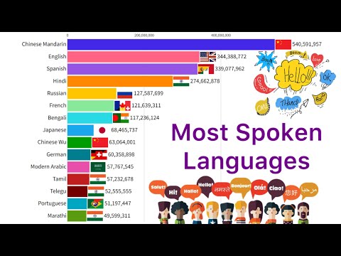 Most Spoken Languages In The World