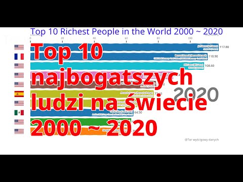 Top 10 najbogatszych ludzi na świecie 2000 ~ 2020