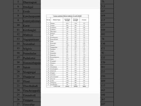 Madras high court total vacancy released!!!MHC @pollachiacademy