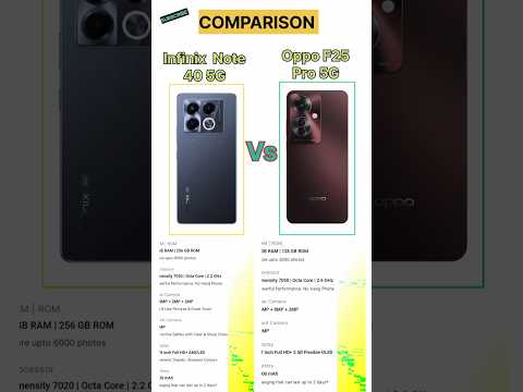 Opp F25 Pro 5G vs Infinix note 40 5G 👍 oppo f25 😲 infinix note 40 #tecnicalguruji #shortsfeed