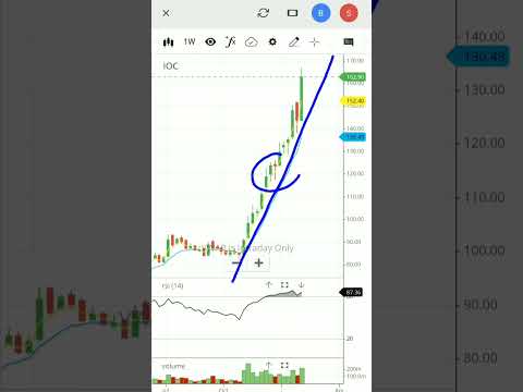 Ioc share analysis | ioc stock analysis | #shorts #youtubeshorts #viral #ioc #trending