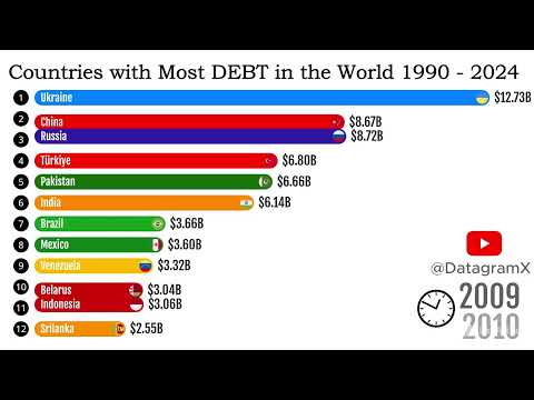 Debt Race - Countries with Largest DEBT in the World (1990-2024)