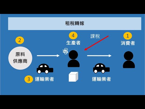 課徵的稅由誰負擔？租稅轉嫁與租稅歸宿【經濟學學什麼】