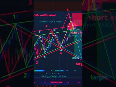 Wolfe wave #trading #tradingstrategy #elliottwave #wolfewave