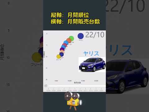 車の販売データを分析しました❗️ #ヤリス #yaris #powerbi #ランキング