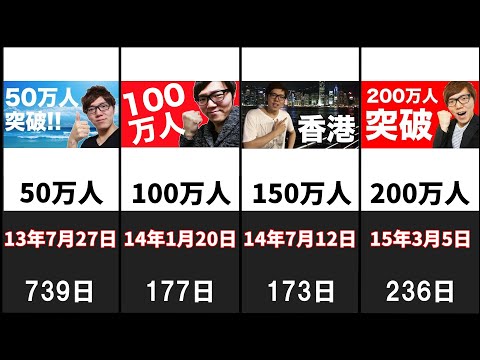 【ヒカキンTV登録者1000万人】50万人増えるごとのかかった日数まとめ