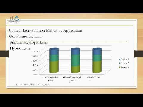Contact Lens Solution Market