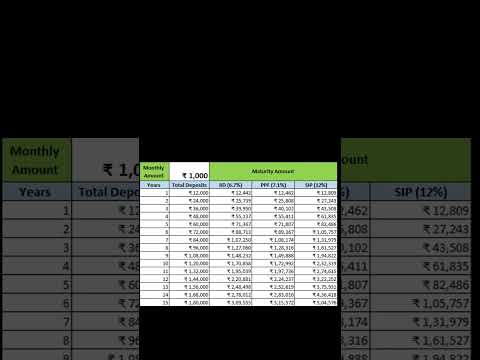 Rs. 1000 SIP vs PPF vs RD for 15 years #fincalc