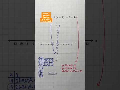 Solving a Quadratic Equation by Graphing (Vertex Form)! #Shorts #algebra #quadratics #math