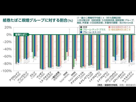 喫煙によるがんなどの疾病リスクの主な要因は、たばこ葉を燃焼させることにより発生するたばこ煙中の健康懸念物質だと考えられている。そこで近年注目されるようになったの…