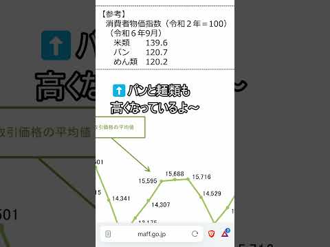 【過去最高の値上がり率】米の値上がりが止まらない　#米騒動 #令和の米騒動 #米 #お米チャンネル #自民党