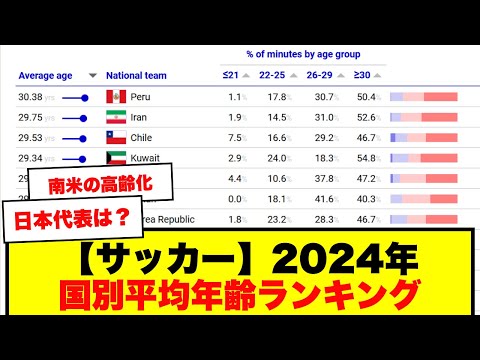 【高齢化】2024年サッカー代表チーム、国別平均年齢ランキング