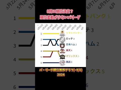 パ・リーグ順位推移グラフ(~9/6) #プロ野球