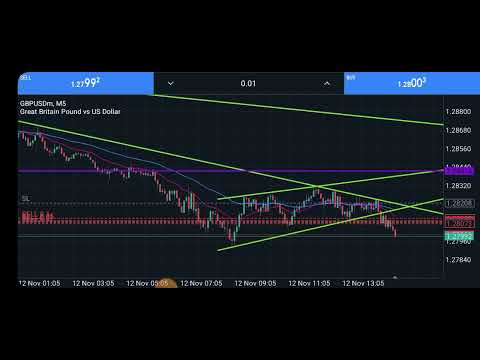 5 min Chart Scalping Live Trade Strategy GBPUSD