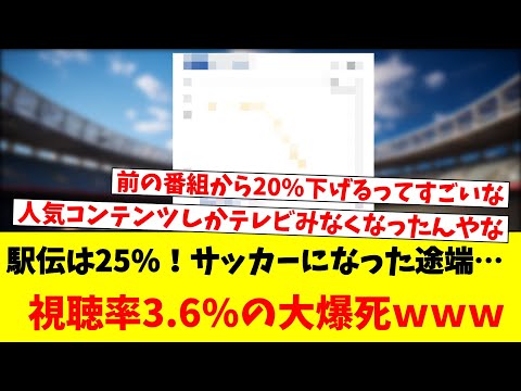 駅伝は25%！サッカーになった途端…視聴率3.6%の大爆死ｗｗｗ