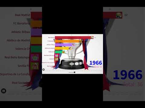 which football club is the most successful in  La Liga #laliga #realmadrid #barcelona