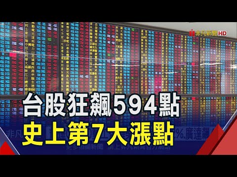 台股大漲594點收復月季線 創史上第7大漲點 三大法人同步買超451億元｜非凡財經新聞｜20241223