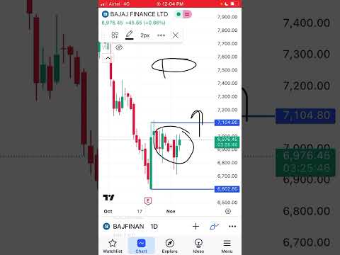 Inside bar breakout ready stock price analysis- #bajajfinancesharenews for #swingtrading share