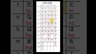 學習日語第一課-日語50音圖