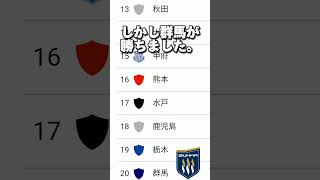 ザスパ群馬覚醒！　#ザスパ群馬　#ザスパクサツ群馬　#愛媛fc　#歴史的勝利　#サッカー　#shorts