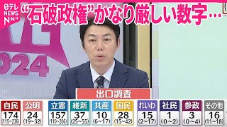 【解説】自民・公明…過半数大きく割る  出口調査｜2024衆議院選挙