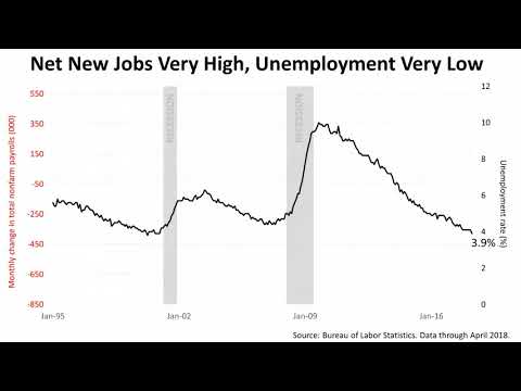 Four New Signs Point To Economic Strength By: Fulbright Financial Consulting, PA Of Durham, NC