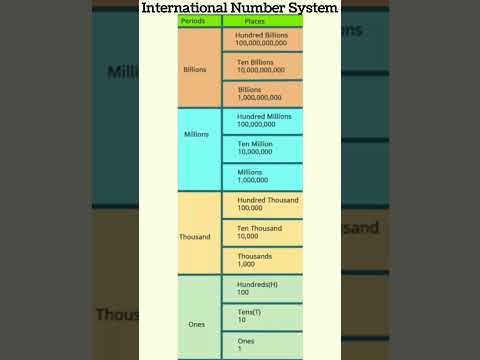 International Number System #maths #shorts