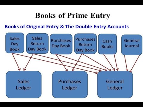 The Accounting Process Part 2  Books of Prime Entry