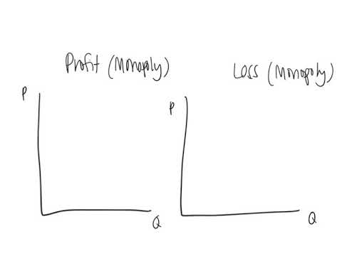 AP Microeconomics Unit 4: Monopolies and Profits/Losses