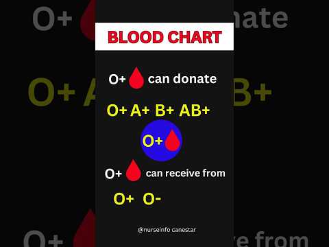 Blood Chart #bloodgroup #bloodgroups #blooddonors