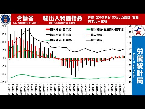 アメリカの住宅事情と為替が輸出入物価に与える影響