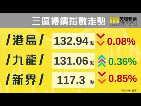 【樓市速遞】「美聯樓價指數」最新報127.26點，按周跌0.27% 📈