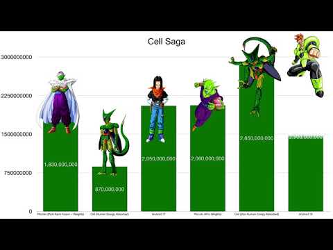 Dragon Ball Z   Cell Saga   Power Levels High Balled   YouTube