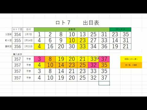 【きまぐれ検証】ロト7、357回の予想