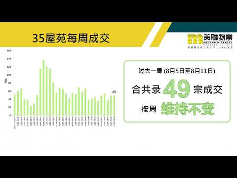 上周二手交投量横行  但哪一区增加4成?