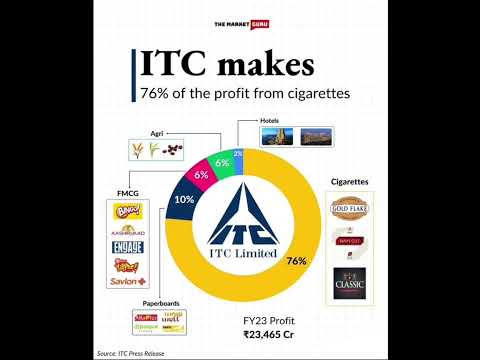 Do You Know ITC Makes 76% of the Profit from Cigarettes? #itc #stocks #stockmarket #trading #market