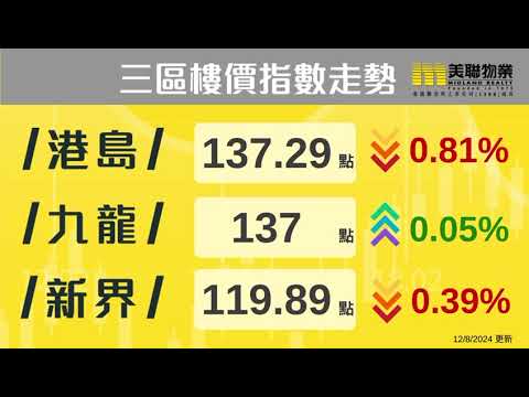 【樓市速遞】「美聯樓價指數」最新報131.41點，按周跌0.28%