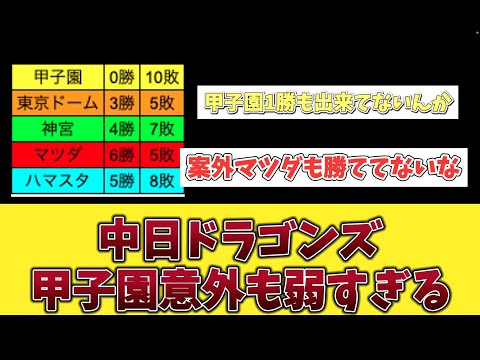 【悲報】中日ドラゴンズ　甲子園以外でも弱すぎる