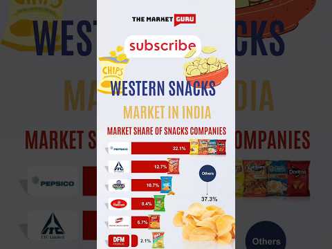 Western Snacks Market Share In India #India #food #snacks #usa #pepsi #itc #haldiram #balaji #lays