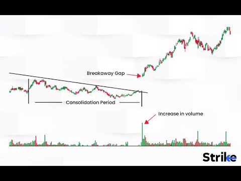 Breakaway Gap on Charts