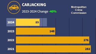 New Orleans' year-end crime statistics show drops in homicide, other violent crimes in 2024