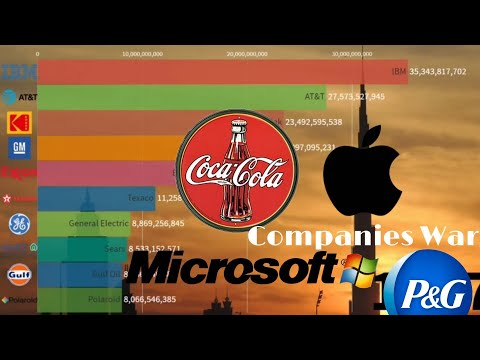 Top Companies By Market capitalization .(1967 - 2020) #Companies#Market#Capital