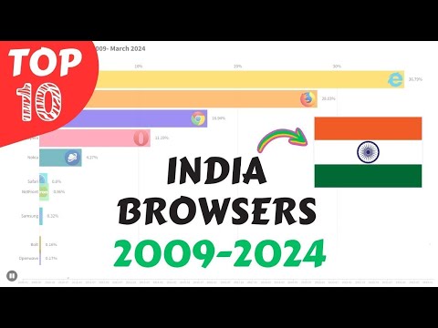 Chrome Crushes the Competition: India's Browser Battle 2009-2024