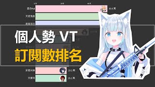 個人勢 VTuber 訂閱數排名！！個人勢都有哪些 VTuber？ | 小碼農米爾 Mir