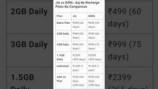 Jio vs BSNL: Aaj Ke Recharge Plans Ka Comparison