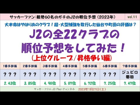 (#11)【2023年：J2の全22クラブの順位予想をしてみた。】 最後は上位7クラブ(1番手～7番手)。本命はやはり…。「4強」が昇格争いの中心。大型補強の町田は？(サッカーファン60名のガチ予想)