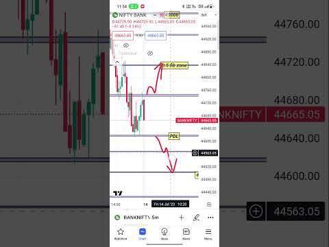 tomorrow bank nifty analysis #shots #banknifty #trading #sharemarket #nifty #viralshort