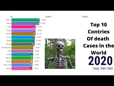 Top 10 Countries Of Death Cases In The world 2020